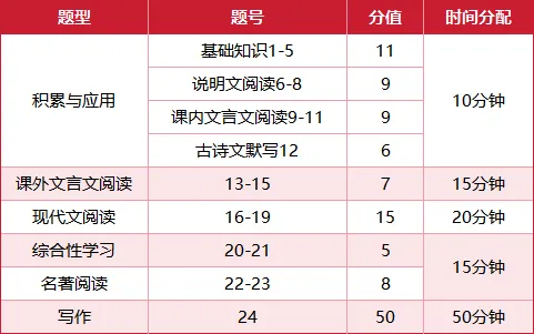 青苗新春特辑!26中考全科深度解析——语文篇! 第4张