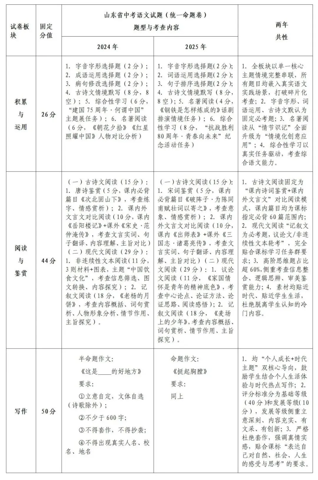 2026年央视春晚·山东中考语文可参考考点归纳 第1张 2026年央视春晚·山东中考语文可参考考点归纳 第1张