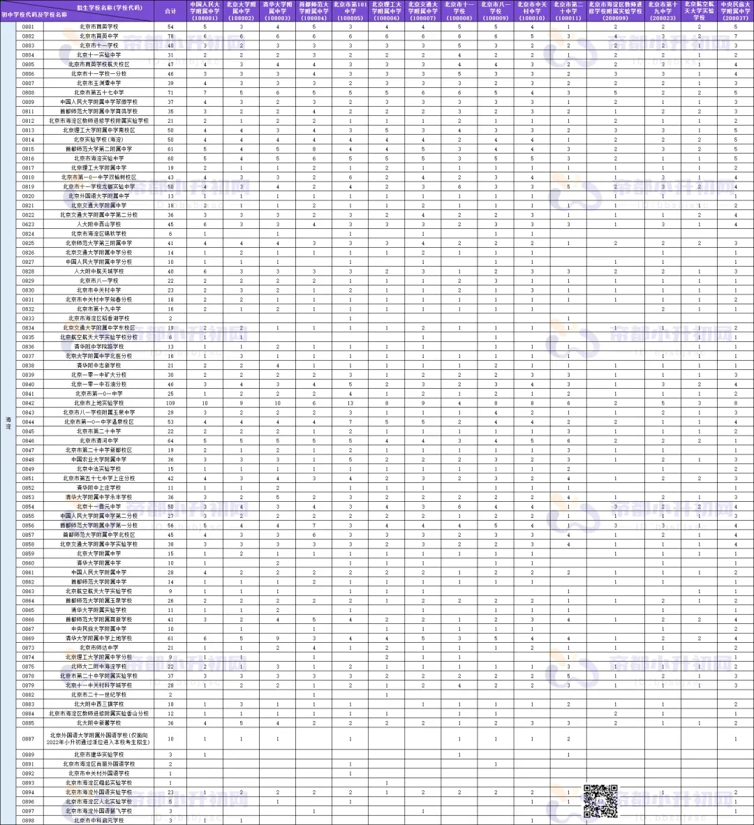 名额有增加?海淀区中考校额到校计划分配情况来了 第3张 名额有增加?海淀区中考校额到校计划分配情况来了 第3张