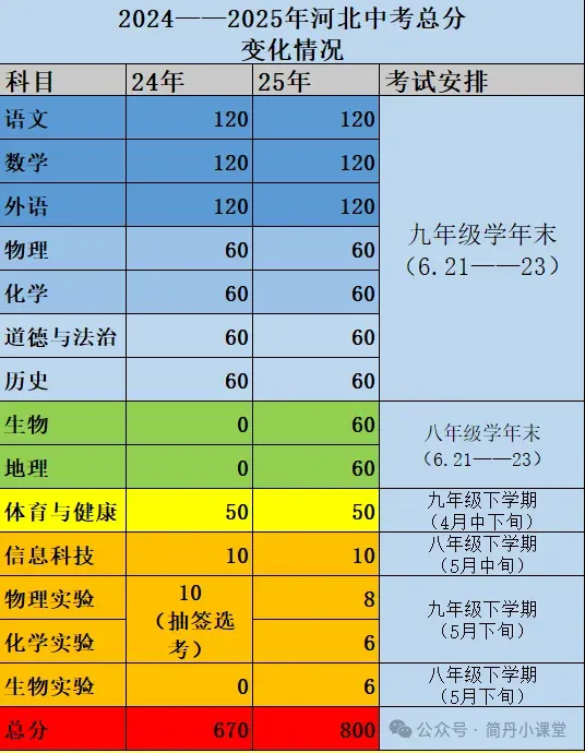 2025年河北中考全年时间轴 第1张