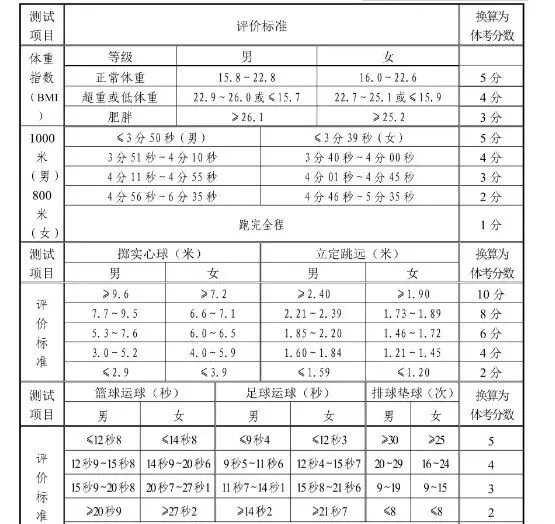 临沂市中考体育考试评分标准 第3张