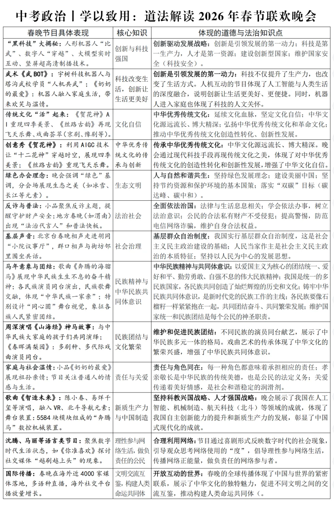 中考政治丨学以致用:2026年春节联欢晚会体现的初中道德与法治知识点,你都了解吗 第2张