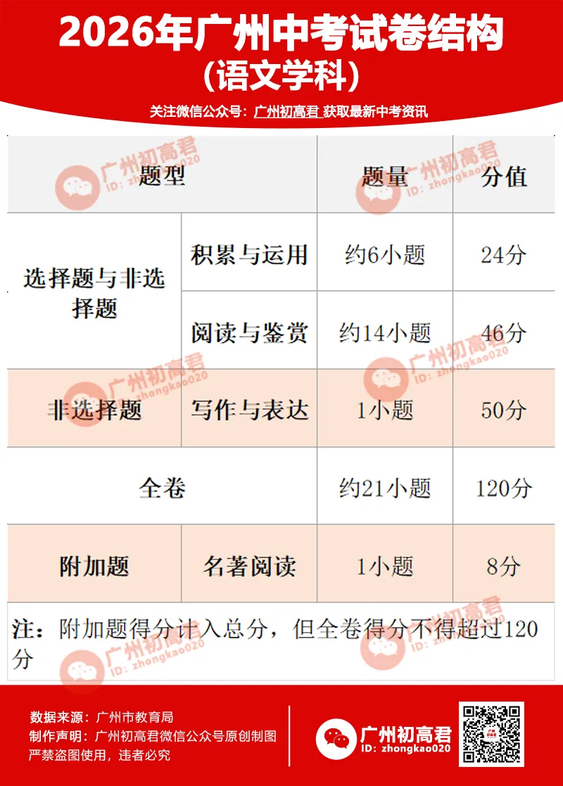 2026广州中考考试科目及分值、考试方式、试卷结构、命题方式等…… 第5张