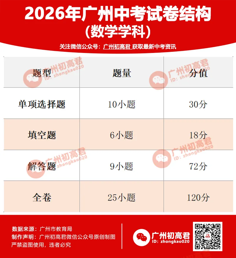 2026广州中考考试科目及分值、考试方式、试卷结构、命题方式等…… 第6张