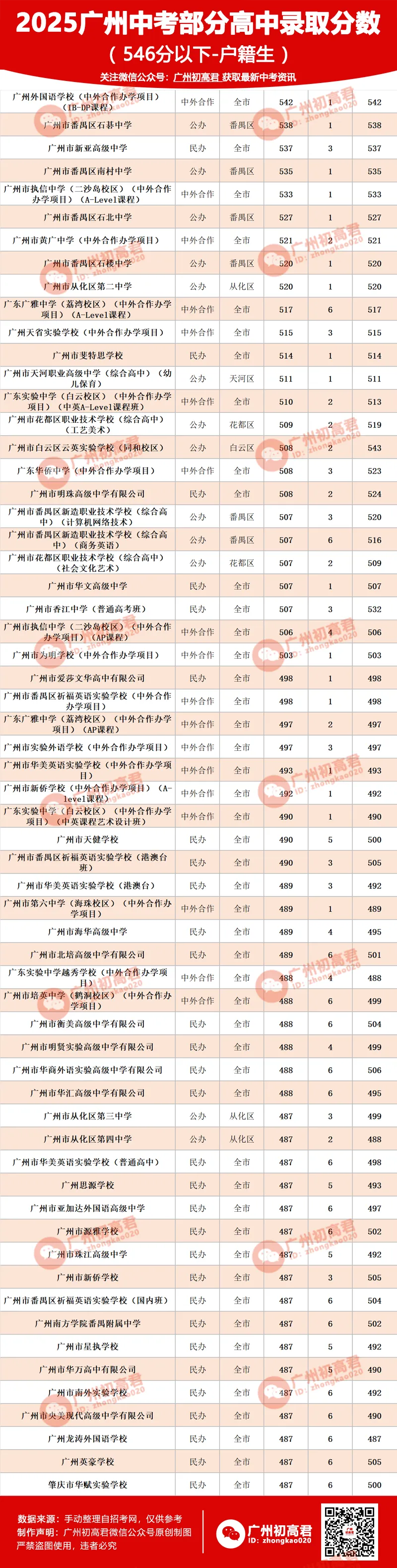 满分810分!2026广州中考546分以下能报考哪些高中? 第3张