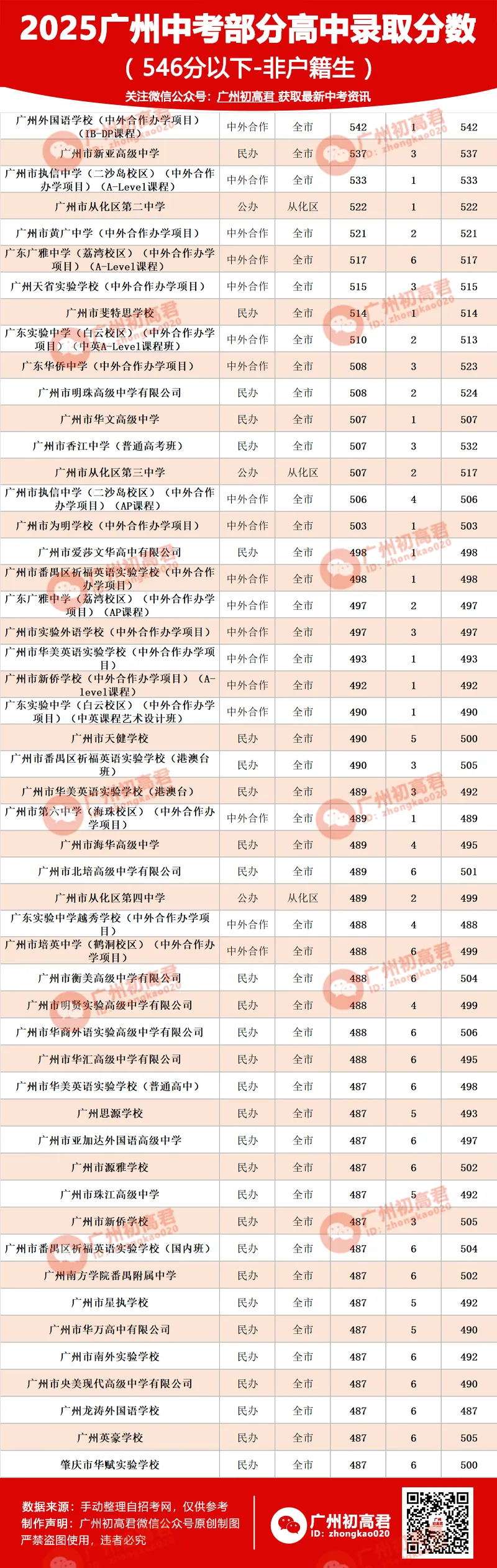满分810分!2026广州中考546分以下能报考哪些高中? 第4张