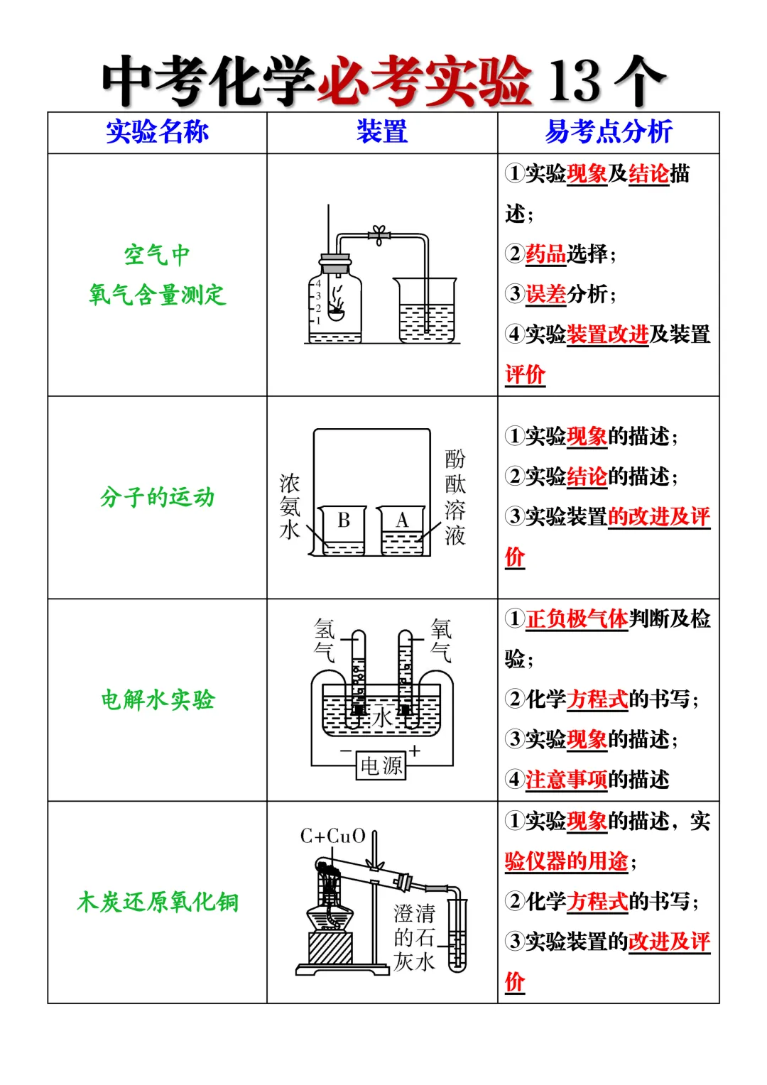 中考化学 |必考实验13个!装置及易考点,寒假抓紧吃透,实验题稳拿满分!超实用! 第3张