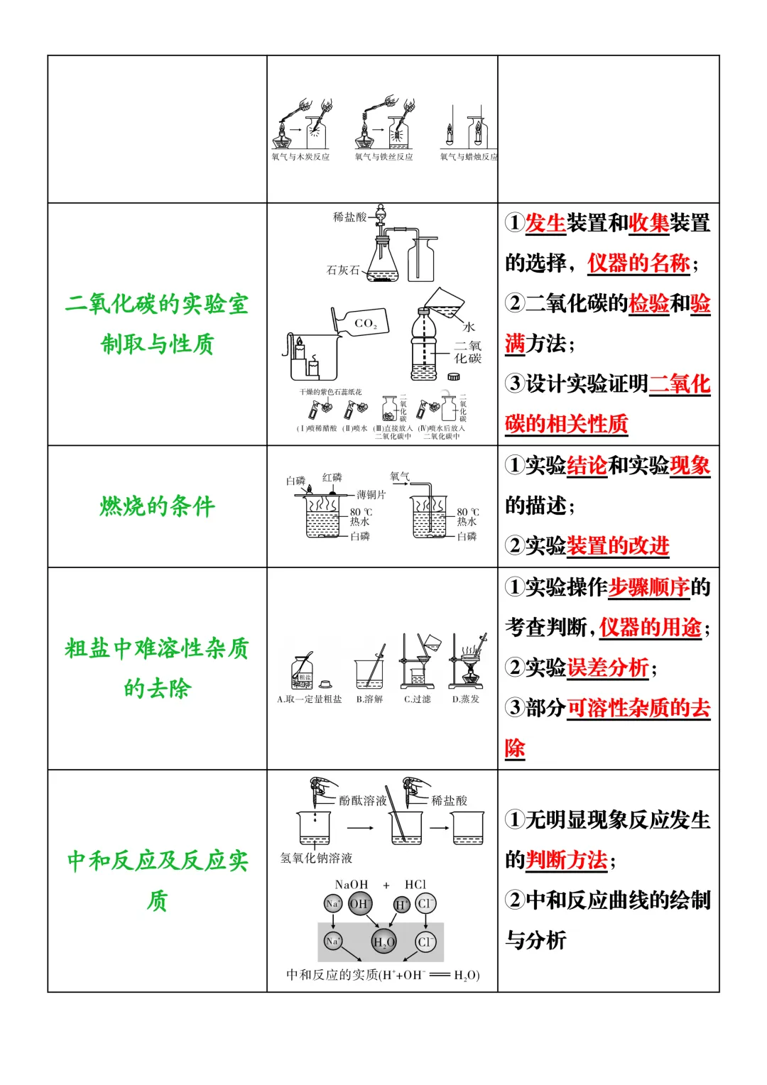 中考化学 |必考实验13个!装置及易考点,寒假抓紧吃透,实验题稳拿满分!超实用! 第5张