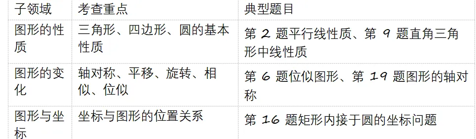 浙江中考数学命题趋势研究 第49张