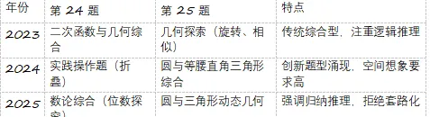 福建中考数学命题人和2026命题方向研究 第38张 福建中考数学命题人和2026命题方向研究 第38张