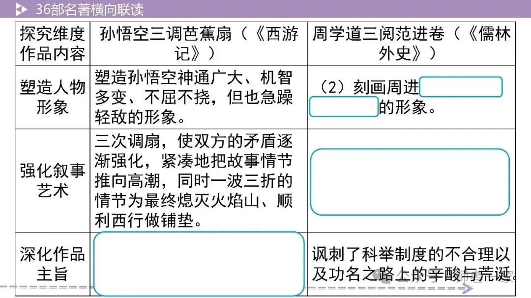 【中考总复习】36部名著横向连读2:故事情节 第15张