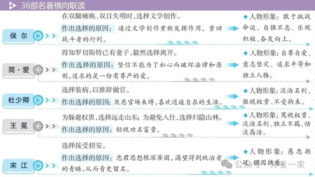 【中考总复习】36部名著横向连读2:故事情节 第18张