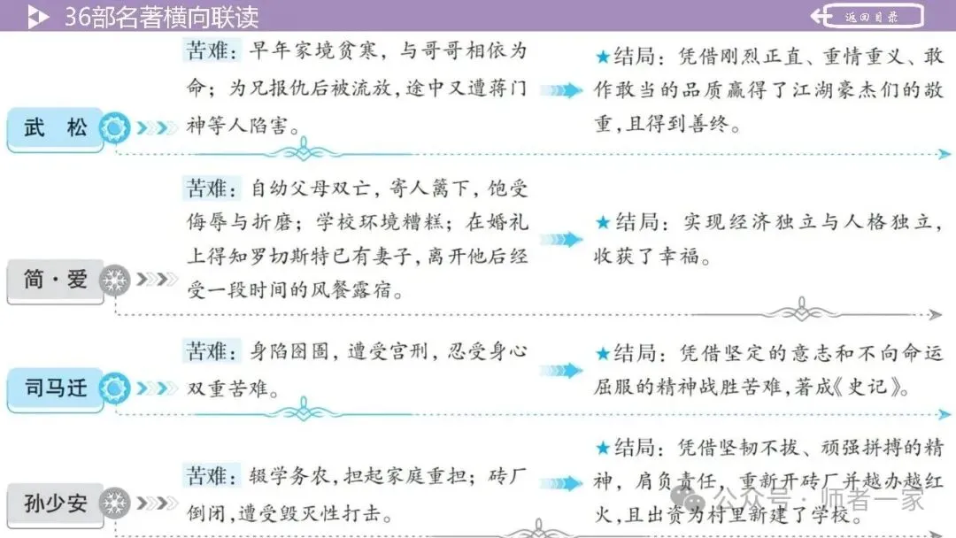 【中考总复习】36部名著横向连读2:故事情节 第27张