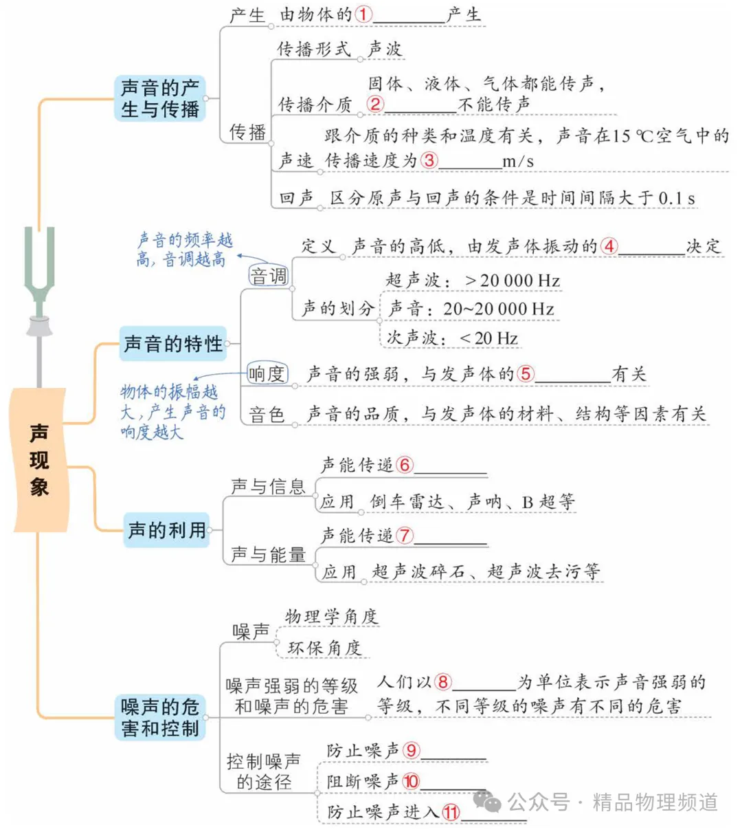 中考物理基础知识梳理大全(填空版),收藏!复习必看! 第3张