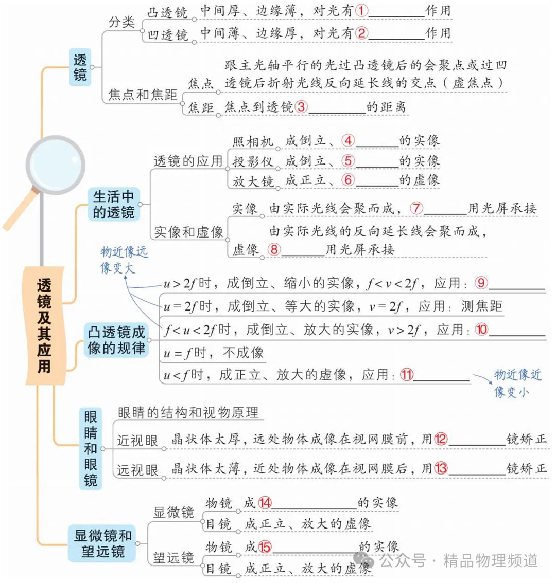 中考物理基础知识梳理大全(填空版),收藏!复习必看! 第6张