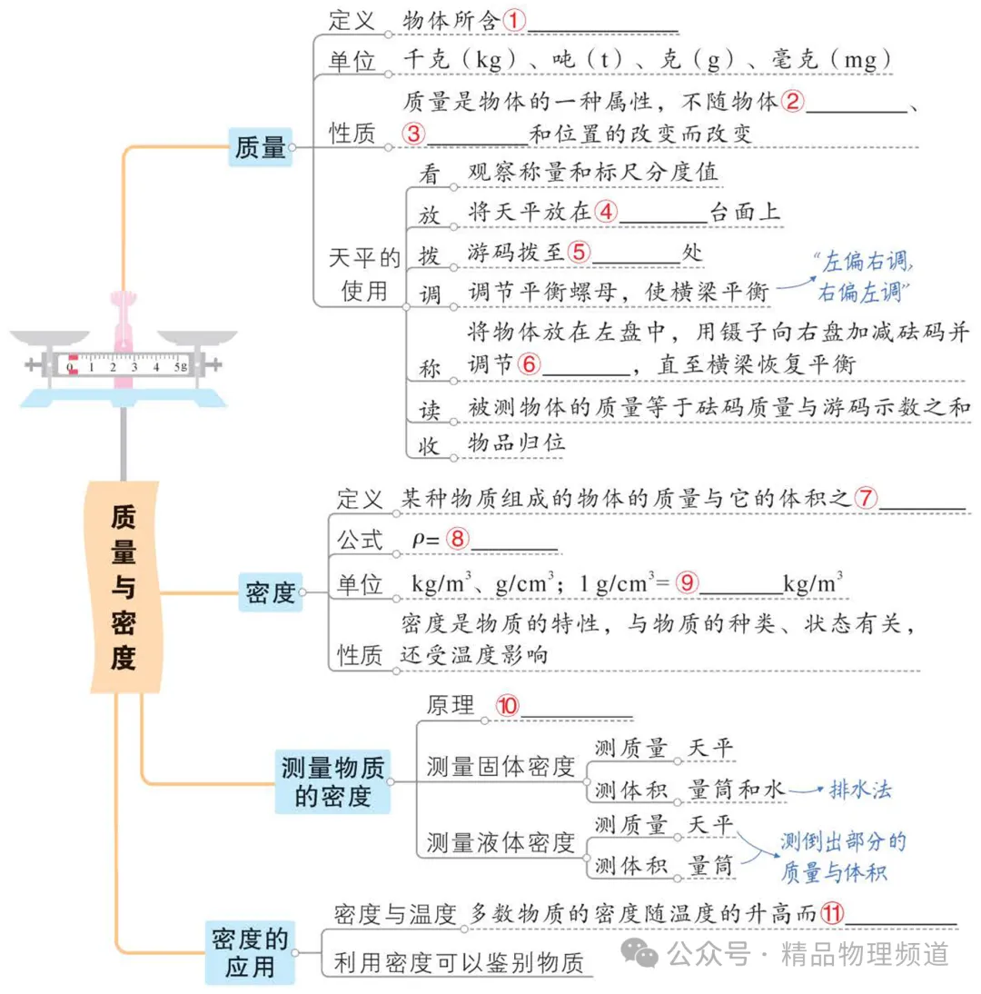 中考物理基础知识梳理大全(填空版),收藏!复习必看! 第7张