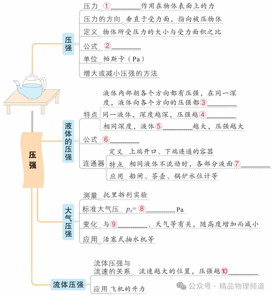 中考物理基础知识梳理大全(填空版),收藏!复习必看! 第11张