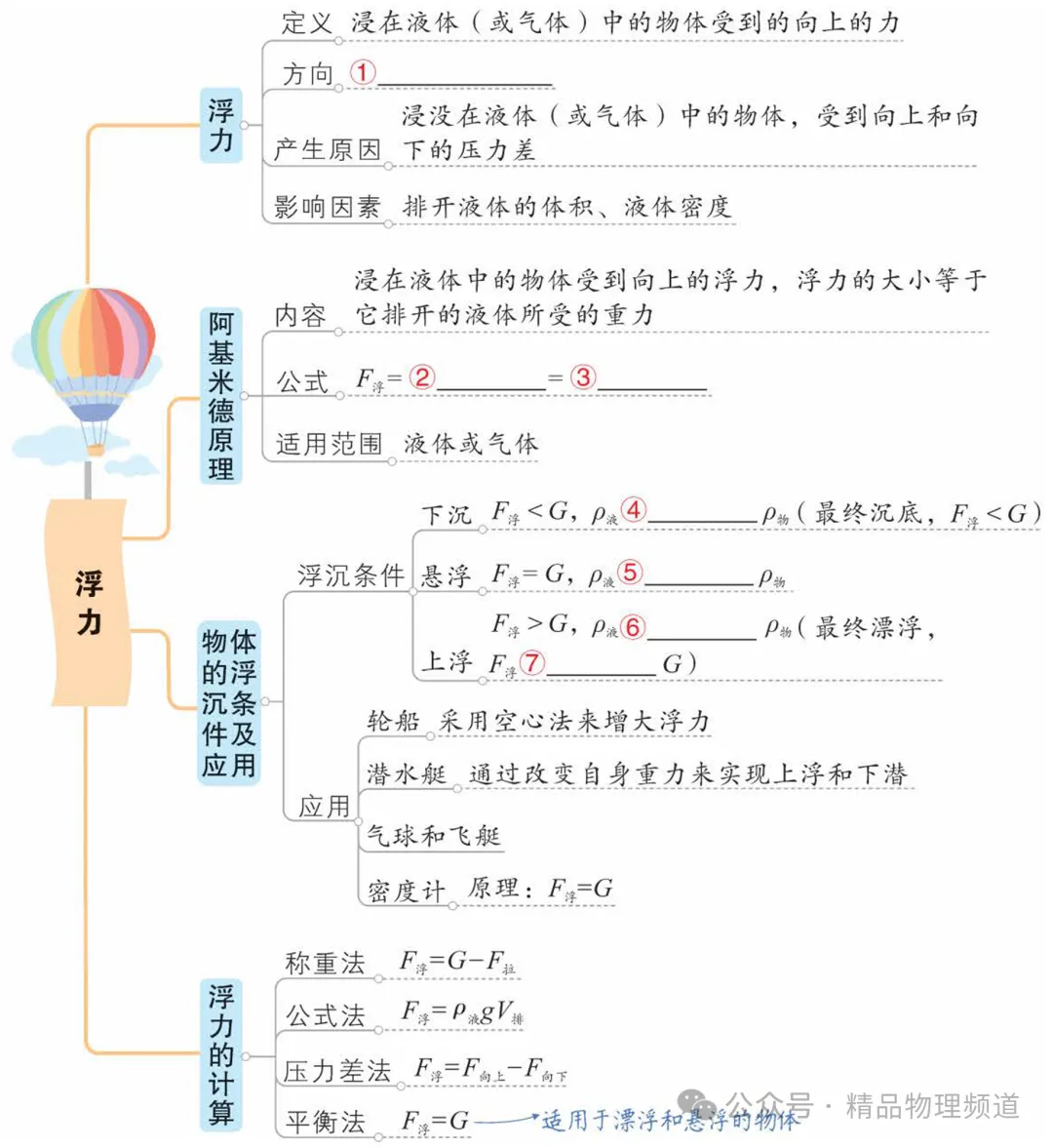 中考物理基础知识梳理大全(填空版),收藏!复习必看! 第12张