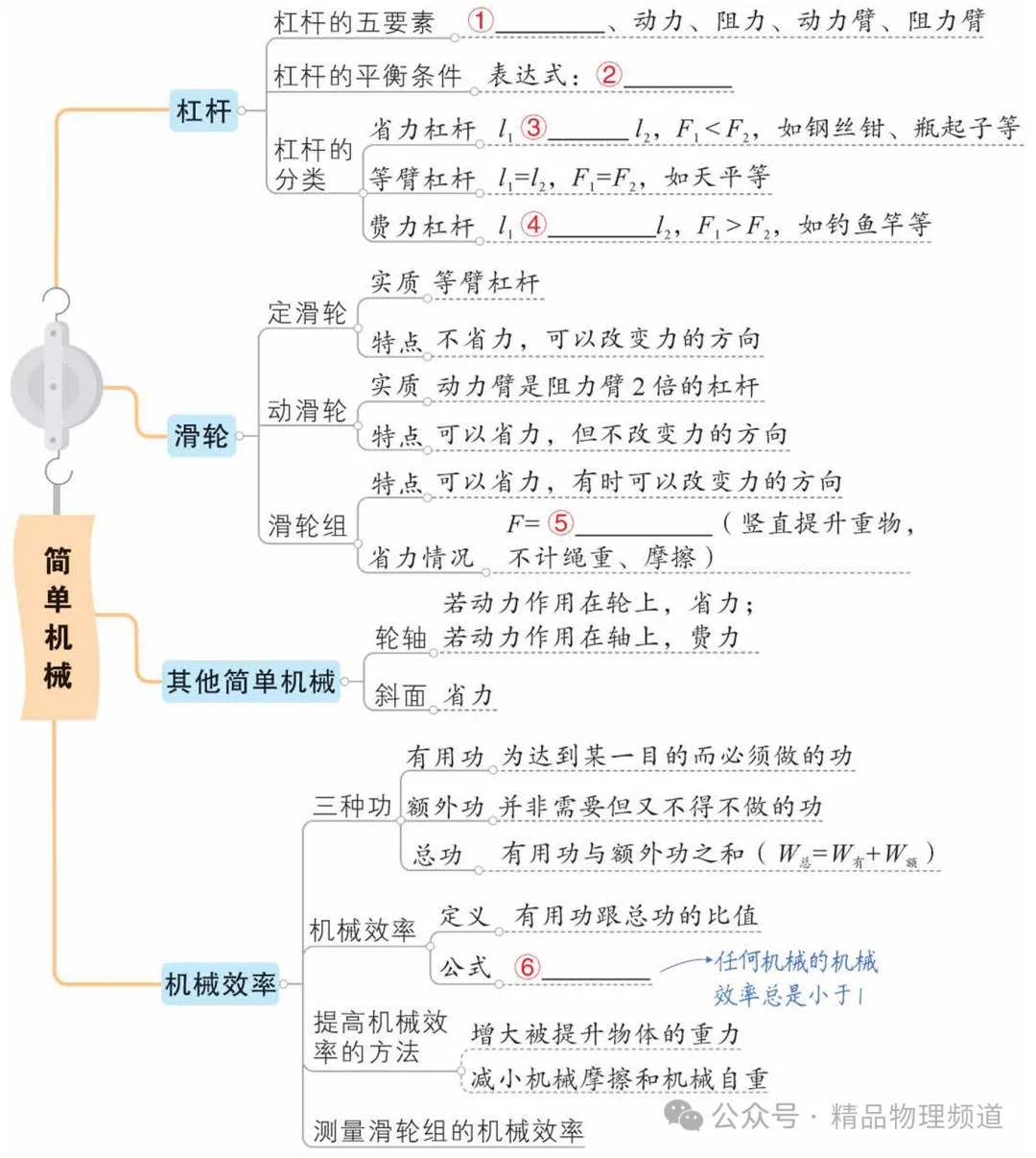 中考物理基础知识梳理大全(填空版),收藏!复习必看! 第14张