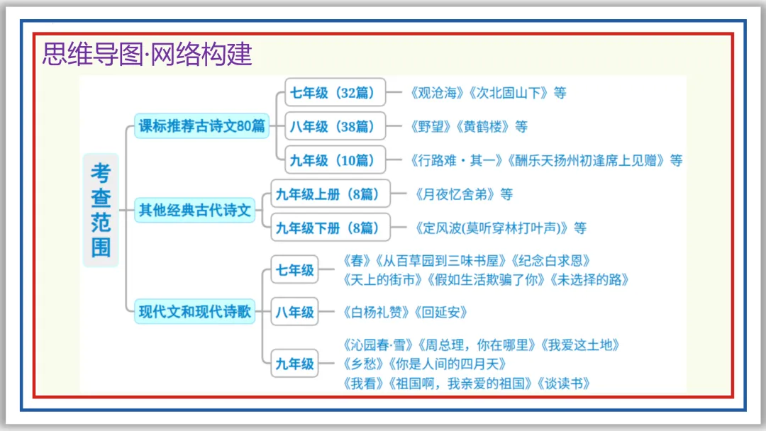 中考一轮08:名句名篇默写突破与演练(上)PPT 第8张 中考一轮08:名句名篇默写突破与演练(上)PPT 第8张