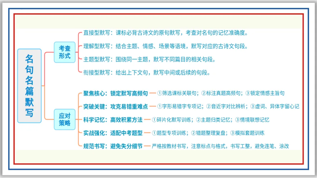 中考一轮08:名句名篇默写突破与演练(上)PPT 第9张 中考一轮08:名句名篇默写突破与演练(上)PPT 第9张