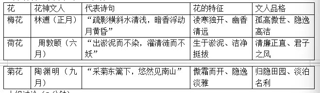 【第353期】2026年春晚主题中考语文古诗词复习课(一): 托物言志——从春晚《贺花神》看花品与人品 第6张