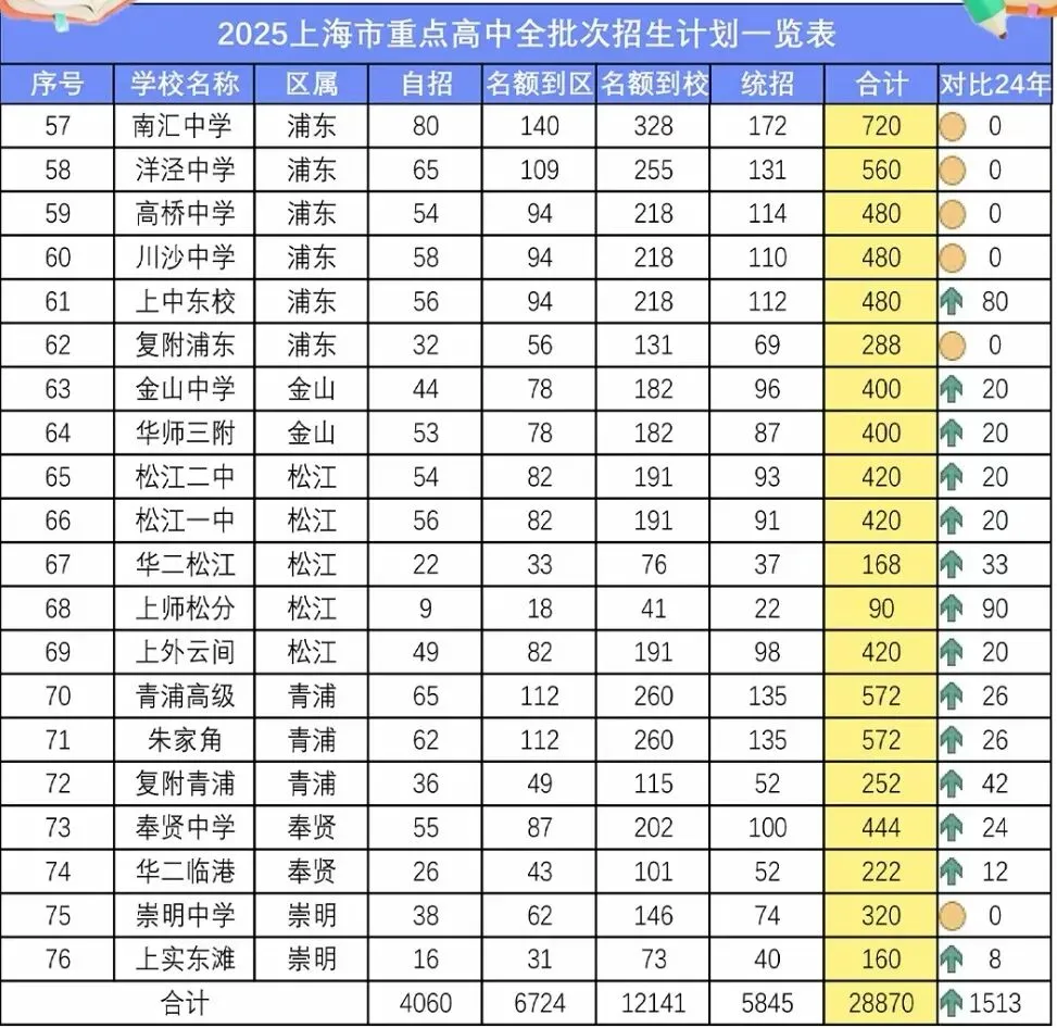 中考前的自招签约和中考后的自招录取的关联 第3张