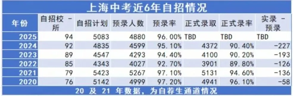 中考前的自招签约和中考后的自招录取的关联 第5张