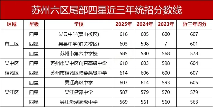 在苏州,中考最惨的,是600分的学生! 第3张 在苏州,中考最惨的,是600分的学生! 第3张