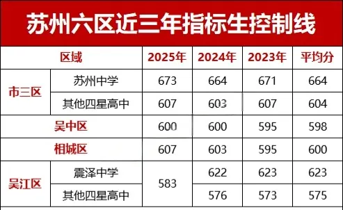 在苏州,中考最惨的,是600分的学生! 第5张 在苏州,中考最惨的,是600分的学生! 第5张