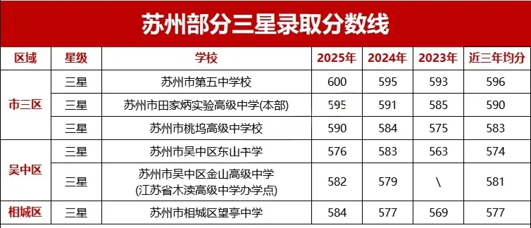 在苏州,中考最惨的,是600分的学生! 第10张 在苏州,中考最惨的,是600分的学生! 第10张