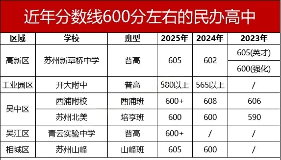 在苏州,中考最惨的,是600分的学生! 第12张 在苏州,中考最惨的,是600分的学生! 第12张