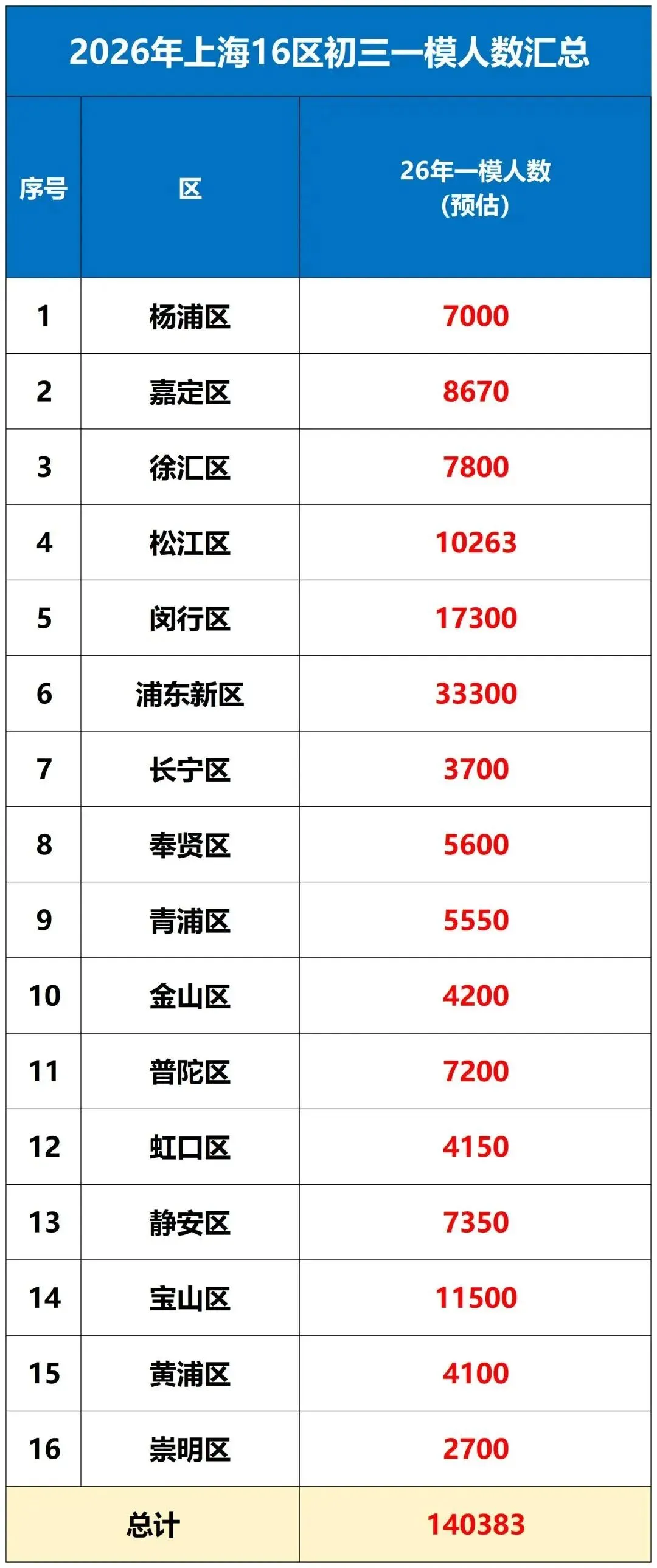 今年上海中考人数近14万或创新高,高峰将持续至2032年,教育部推进改革 第2张 今年上海中考人数近14万或创新高,高峰将持续至2032年,教育部推进改革 第2张