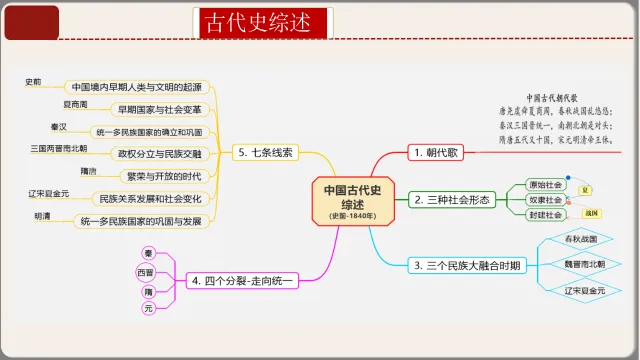 26年中考第一轮复习中国古代史上课件【文末下载】 第7张 26年中考第一轮复习中国古代史上课件【文末下载】 第7张