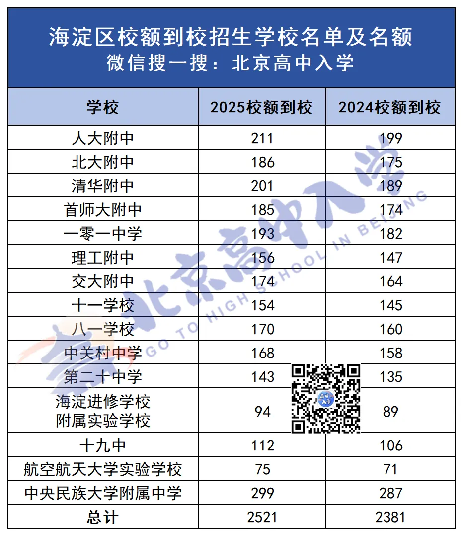 2026北京中考海淀区哪些高中有校额到校招生计划? 第2张