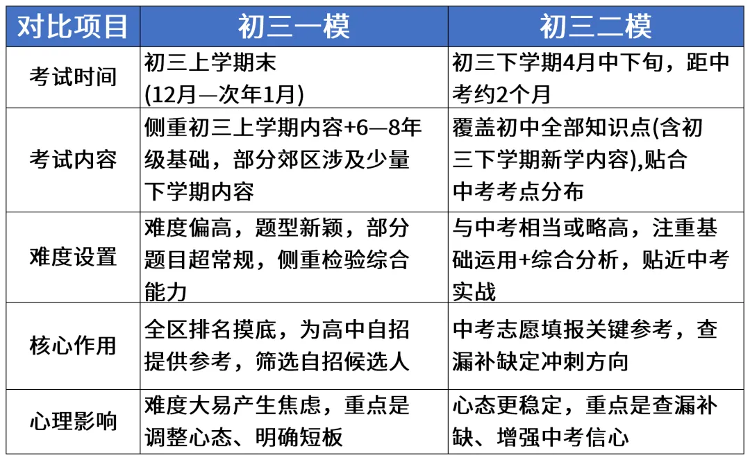 上海中考二模考试,什么时候进行? 第5张