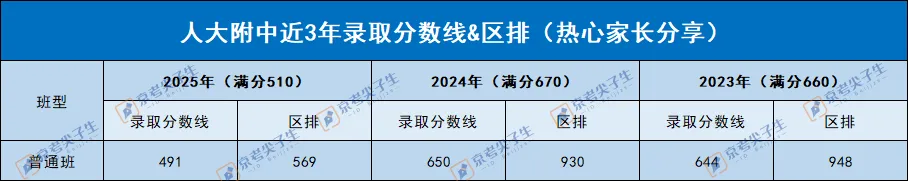 2026年北京中考多少分能进人大附中?升学途径有哪些? 第3张 2026年北京中考多少分能进人大附中?升学途径有哪些? 第3张