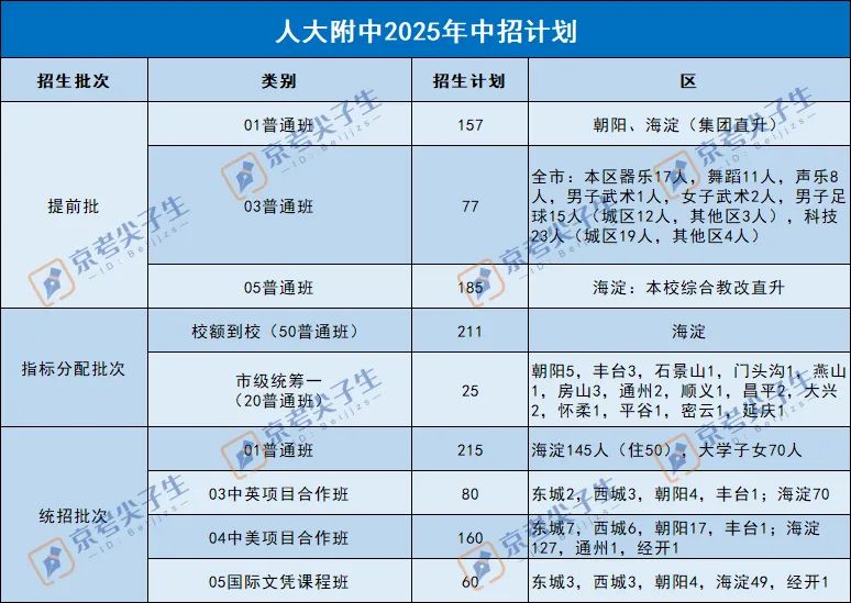 2026年北京中考多少分能进人大附中?升学途径有哪些? 第4张 2026年北京中考多少分能进人大附中?升学途径有哪些? 第4张
