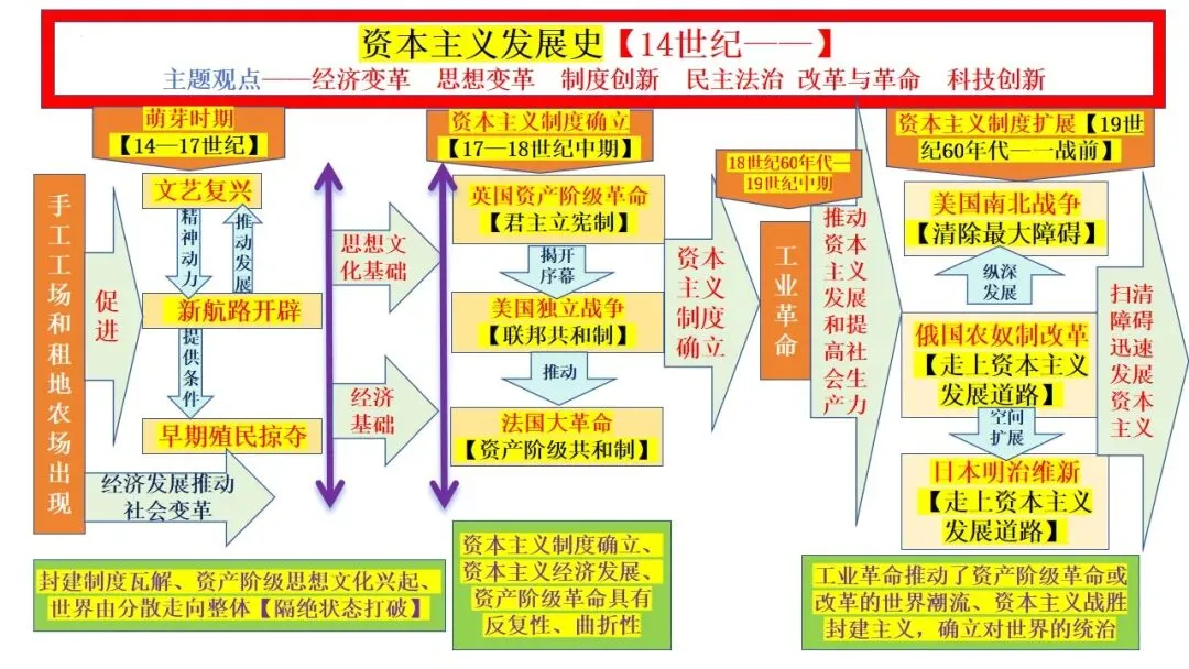 【世界近现代史】——2025年中考历史总复习专题线索空当接龙 第2张