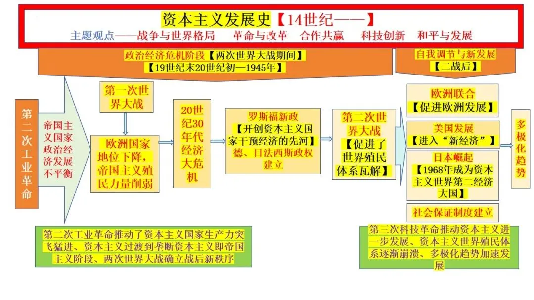 【世界近现代史】——2025年中考历史总复习专题线索空当接龙 第3张