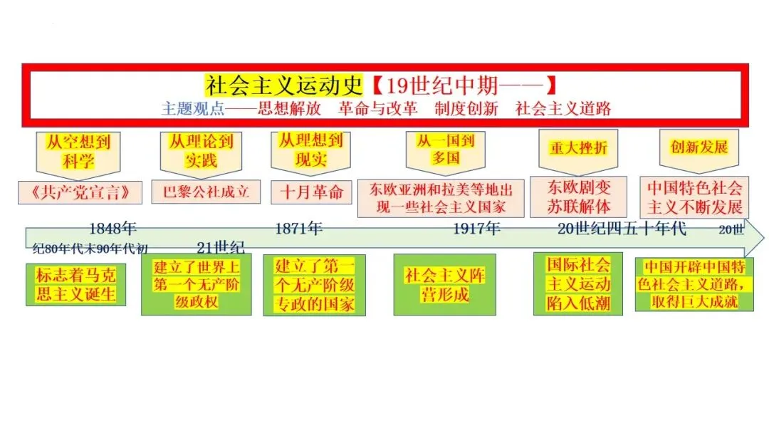 【世界近现代史】——2025年中考历史总复习专题线索空当接龙 第4张