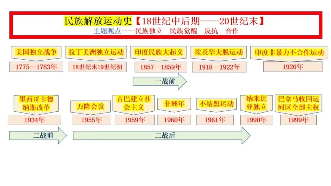 【世界近现代史】——2025年中考历史总复习专题线索空当接龙 第5张