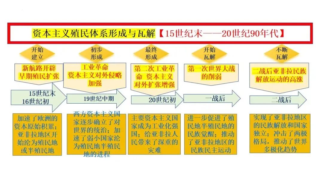 【世界近现代史】——2025年中考历史总复习专题线索空当接龙 第7张