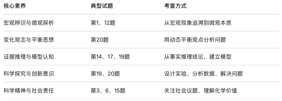 独家深度解析:2026广州中考化学背后的改革密码 第9张