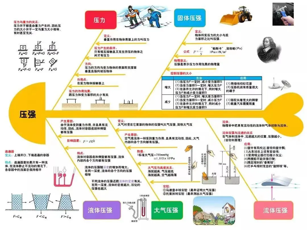 微课|【中考物理复习】压强和浮力(一) 第4张