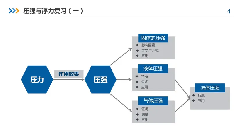 微课|【中考物理复习】压强和浮力(一) 第10张