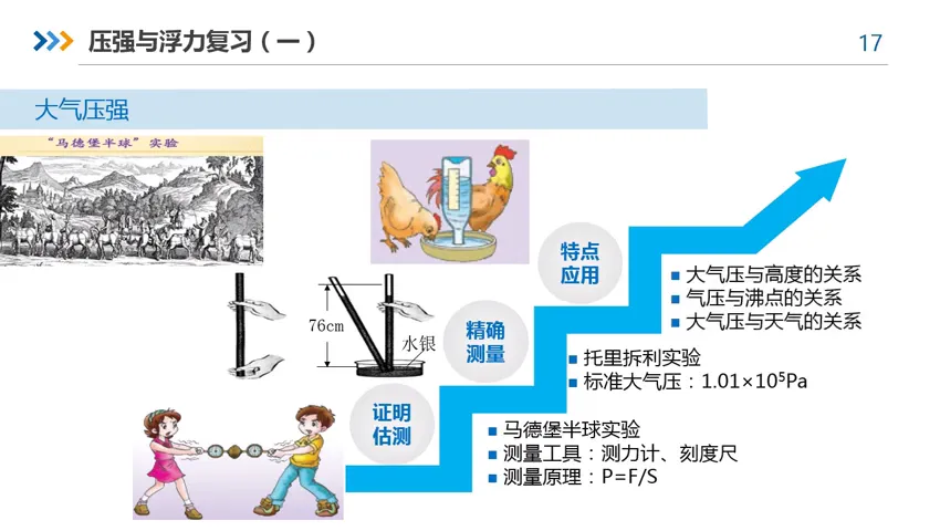 微课|【中考物理复习】压强和浮力(一) 第23张