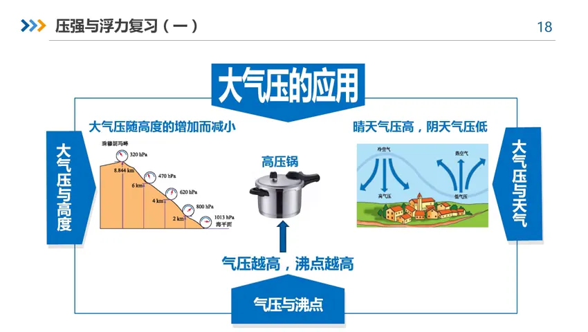 微课|【中考物理复习】压强和浮力(一) 第24张