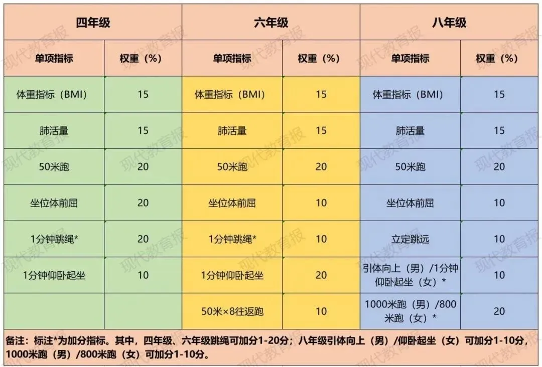 直接影响中考!新公布四/六/八年级体测各项目评分+加分标准—— 第3张
