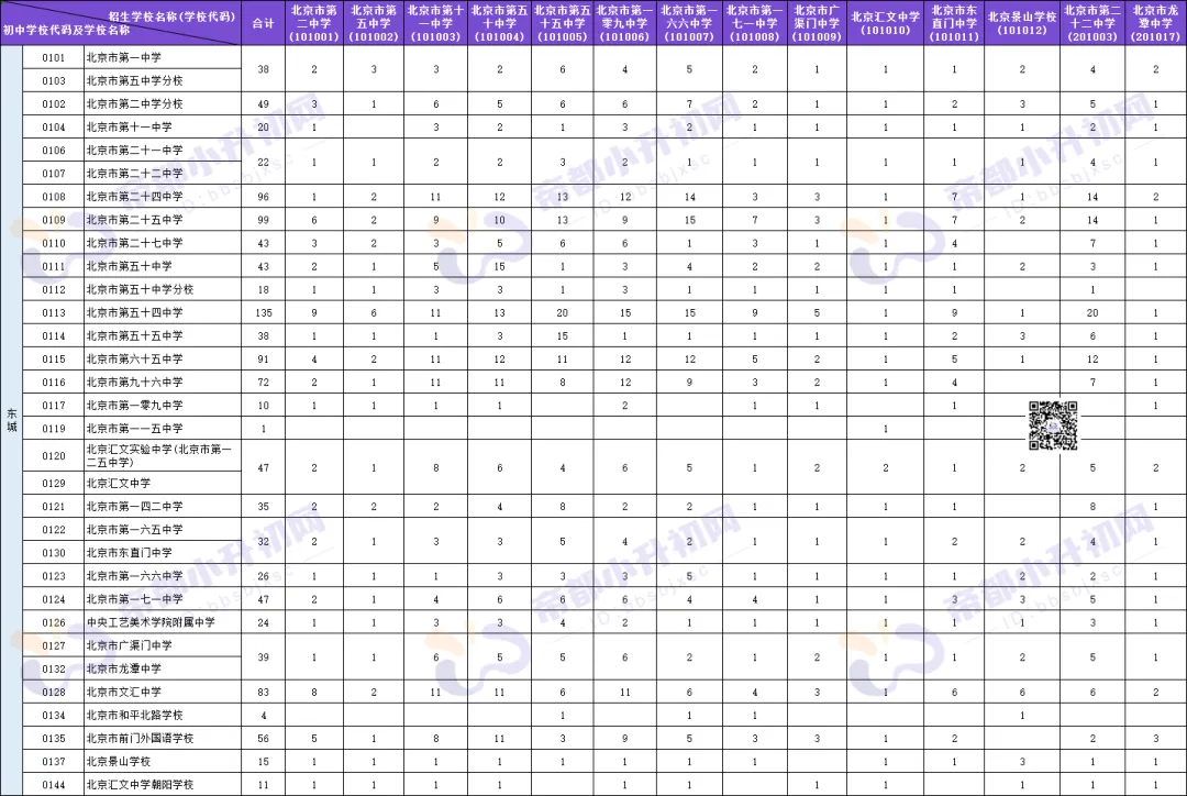 分配给了哪些初中?东城区中考校额到校计划分配情况来了 第3张